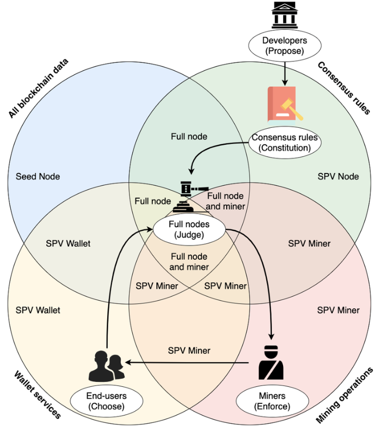 Wenn diagram showing the overlap between different actors in the Bitcoin Network.