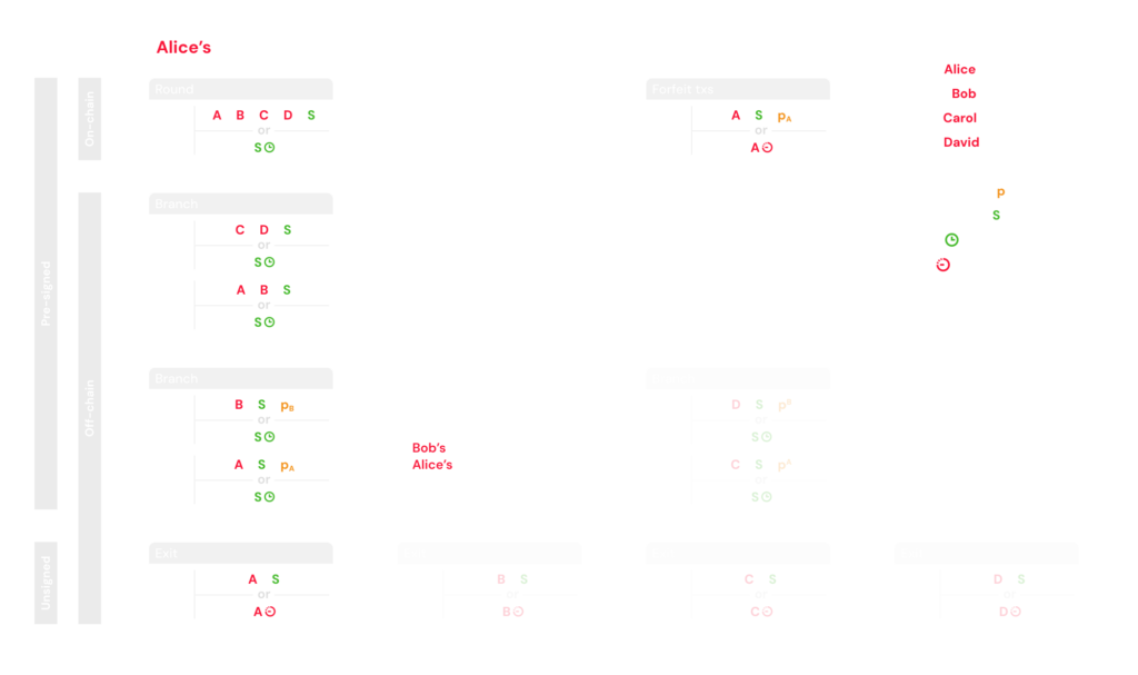 Diagram showing Ark VTXOs